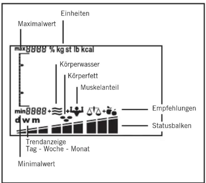 SOEHNLE Body Balance Comfort FS5 - Die Anzeigesymbole ihrer Körper-Analysewaage - 1