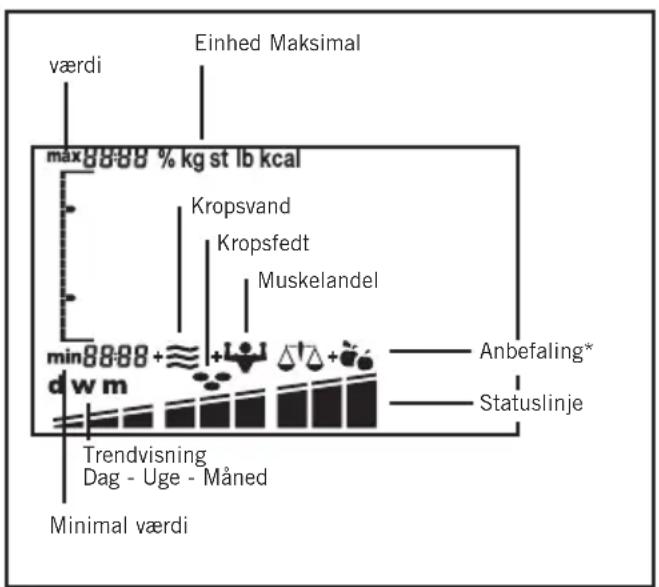 SOEHNLE Body Balance Comfort FS5 - Visningssymboler for analysevægten - 1