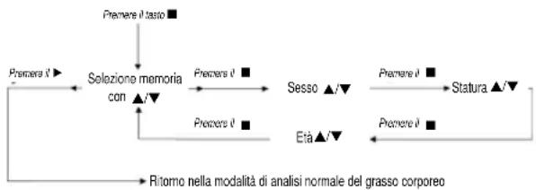 CLATRONIC PW 2982 FA - Programmazione dei dati personali - 1