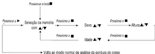 BOMANN PW 1405 CB - Programação dos dados pessoas - 1