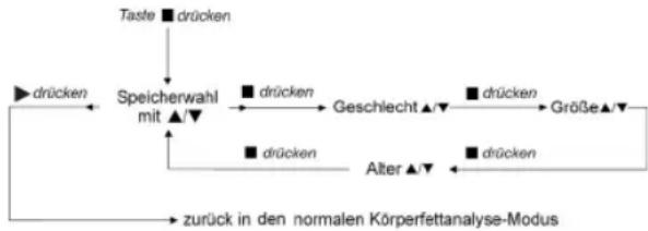 BOMANN PW 1405 CB - Programmieren der persönlichen Daten - 1