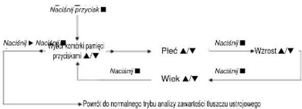 BOMANN PW 1405 CB - Programowanie indywidualnych danych - 1