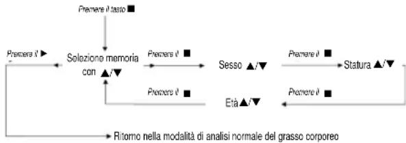 BOMANN PW 1405 CB - Programmazione dei dati personali - 1
