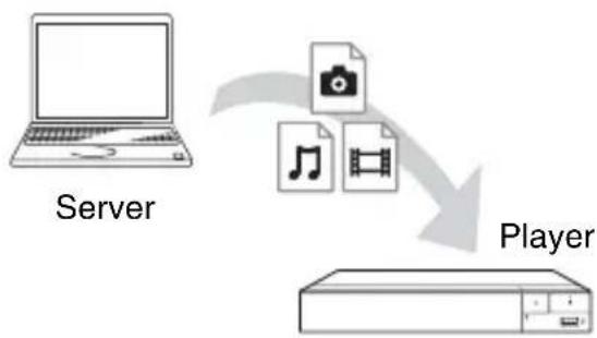 SONY BDPS3700 - Zum Wiedergeben einer Datei des DLNA-Server über these Gerät (DLNA-Player) - 1