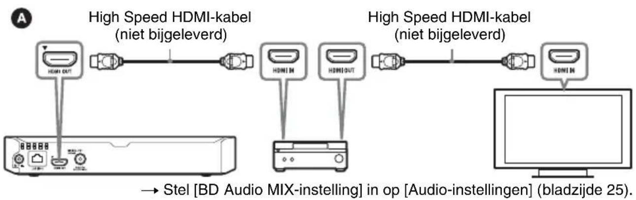 SONY BDPS3700 - Aansluten op uw AV-versterker (receiver) - 1