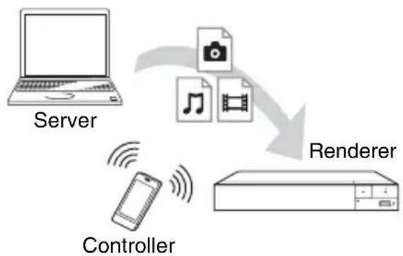 SONY BDPS3700 - Zum Wiedergeben einer Datei eines DLNA-Servers über ein anderes Gerät (Renderer) - 1