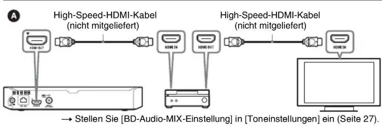SONY BDPS3700 - Anschlieben an ihren AV-Veränderer (Receiver) - 1