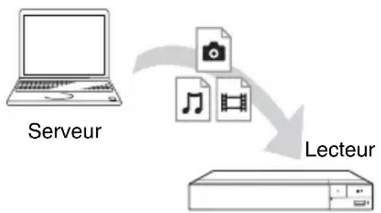 SONY BDPS3700 - Pour dire un fichier à partir d'un serveur DLNA via cet apparéil (lecteur DLNA) - 1