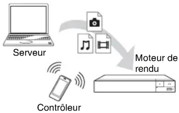 SONY BDPS3700 - Pour dire un fichier à partir d'un serveur DLNA via un autre produit (Moteur de rendu) - 1
