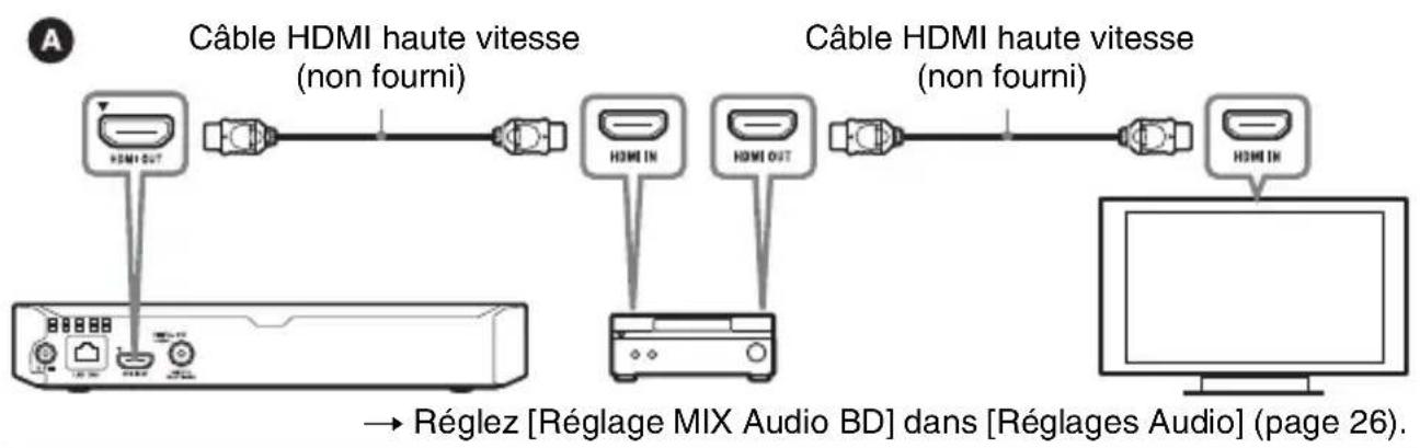 SONY BDPS3700 - Raccordement à votre amplificateur (récepteur) AV - 1