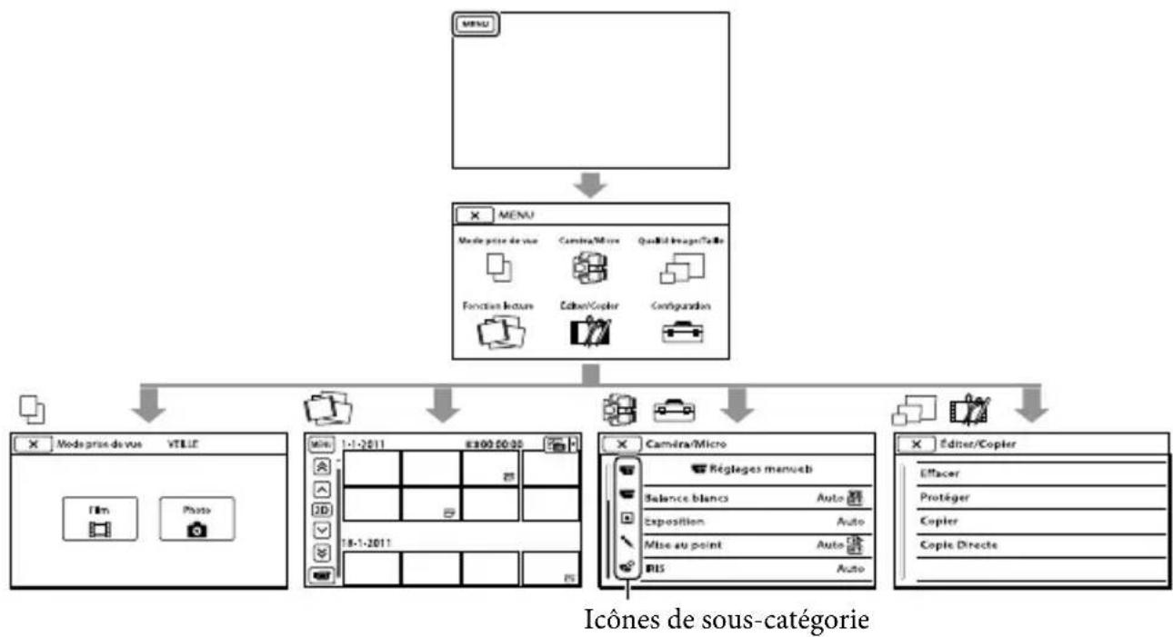 SONY DEV5K - Menu de fonctionnement - 1