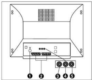 Finlux CTW2827T DVD - L'ARRIÈRE: - 1