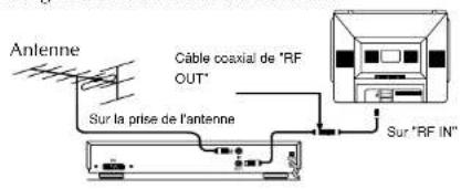 Finlux CTW2827T DVD - FONCTIONNEMENT E.C.V. EN UTILISANT LA SORTIE HAUTE FREQUENCE - 1