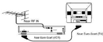 Finlux CTW2827T DVD - VCR GEBRUK VIA SCART-AANSLUITING - 2