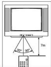 Finlux CTW2827T DVD - TELECOMMANDE (FONCTIONS TV) - 3