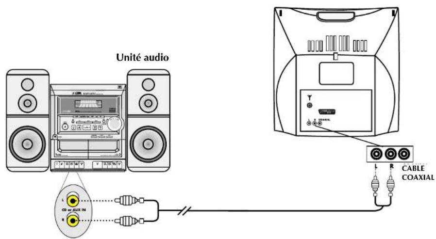 Finlux CTF1504T DVX - BRANCHEMENTS DES SORTIES AUDIO DU DVD - 1