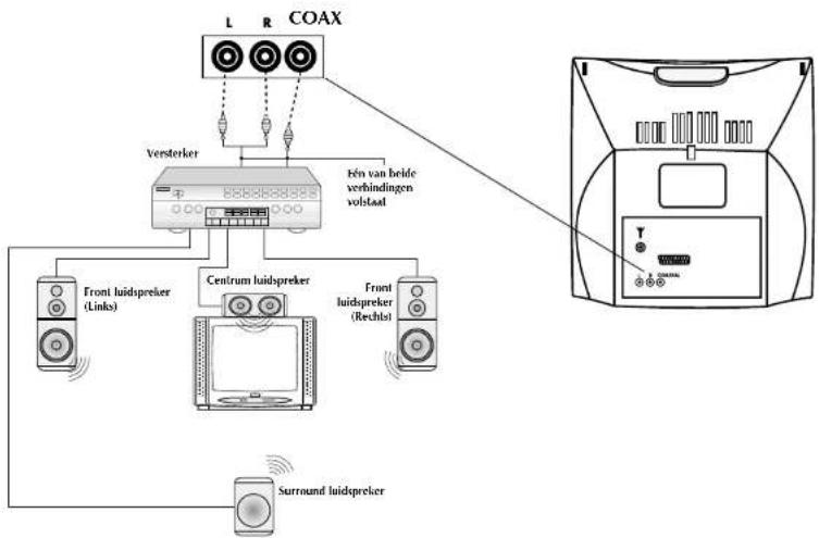 Finlux CTF1504T DVX - Aansluiten Dolby Pro Logic Versterker - 1