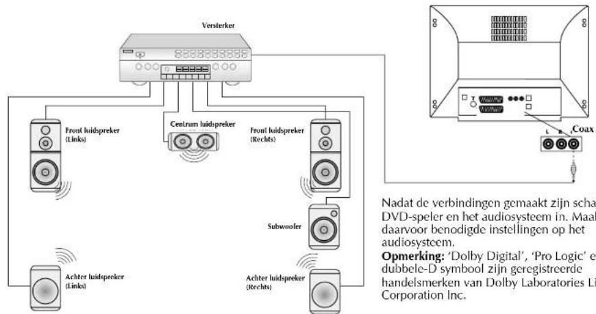 Finlux CT2112TN DVD - Aansluiten Digitale Versterker met AC-3 decoder - 1