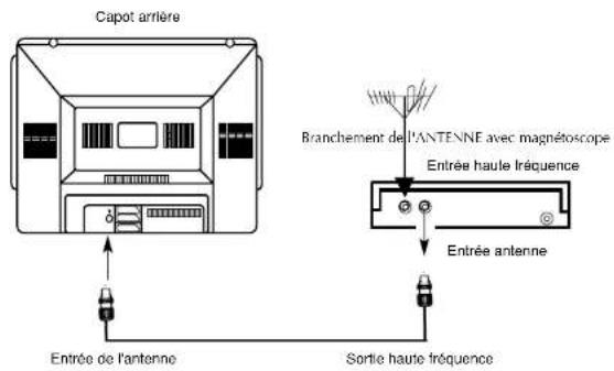 Finlux CTW2827TN DVD - BRANCHEMENT DE L'ANTENNE EXTERIEURE - 1