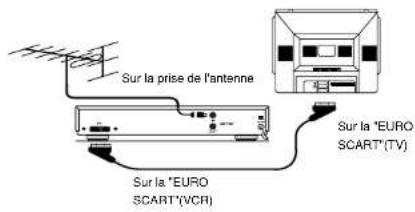 Finlux CTW2827TN DVD - FONCTIONNEMENT DU MAGNETOSCOPE PAR LA PRESE PERITELEVISION. - 1