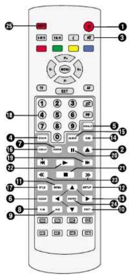 Finlux CT1414TDVX - AFSTANDSBEDIERING (DVD-FUNCTIES) - 1