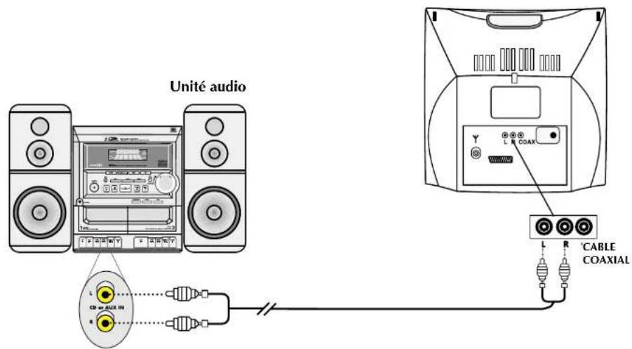 Finlux CT 1413 T DVD - Branchements des sorties AUDIO du DVD - 1