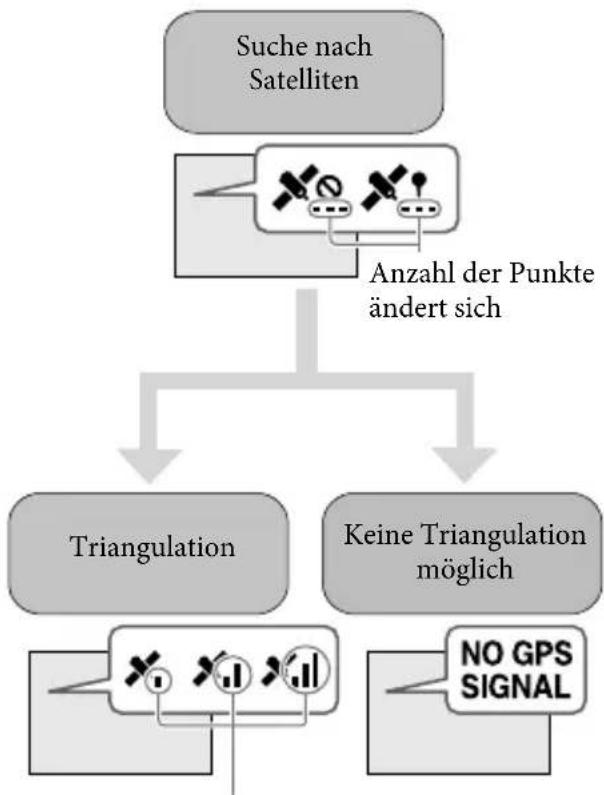 SONY HDRCX270E - Aufzeichnung von Informationen zu ihrer Position (GPS) - 5
