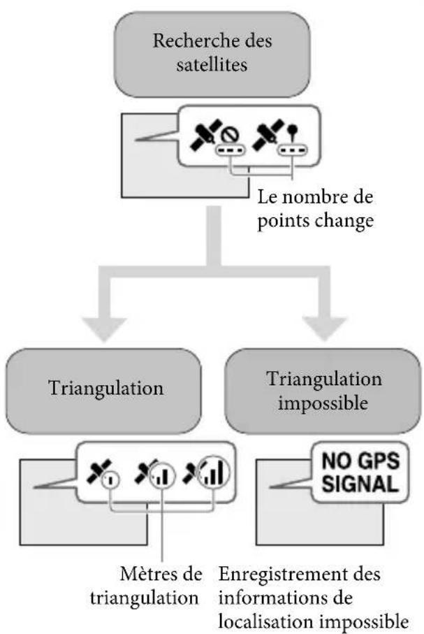 SONY HDRCX270E - Enregistrement des informations sur votre position (GPS)   (HDR-CX260VE/CX580VE/ PJ260VE/PJ580VE/PJ600VE/ XR260VE) - 5