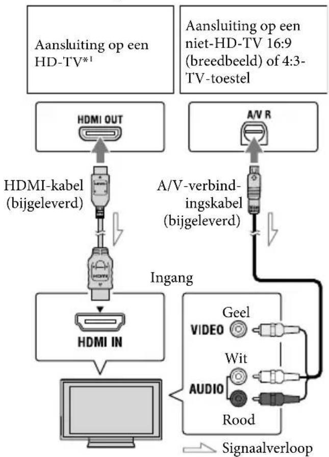 SONY HDRCX270E - Beelden   weergeven op een   televisieschem - 1