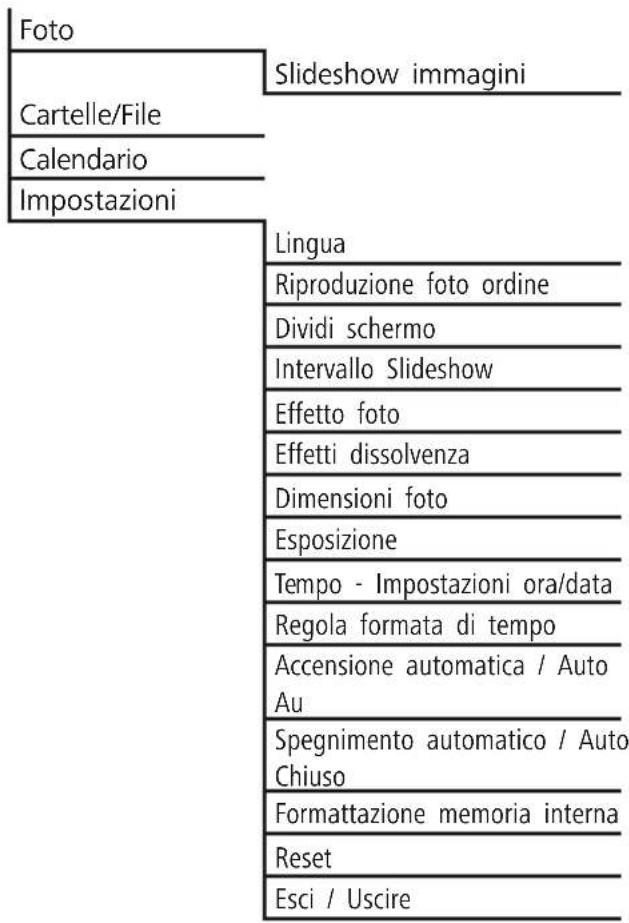 HAMA 00095290 - Struttura del menu del DPF - 1