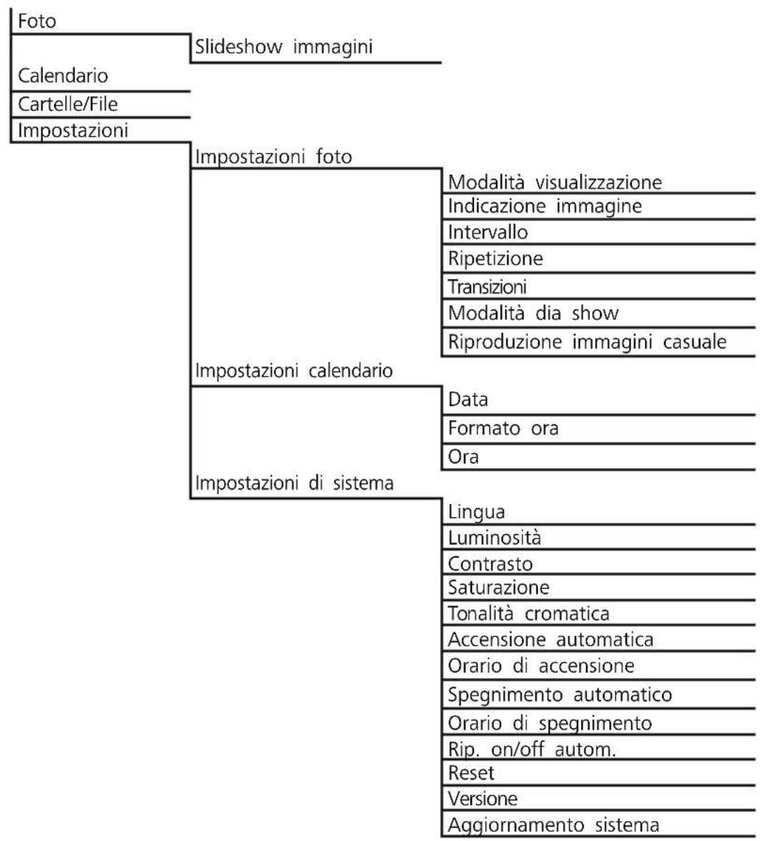 HAMA 00095291 - Struttura del menu del DPF - 1