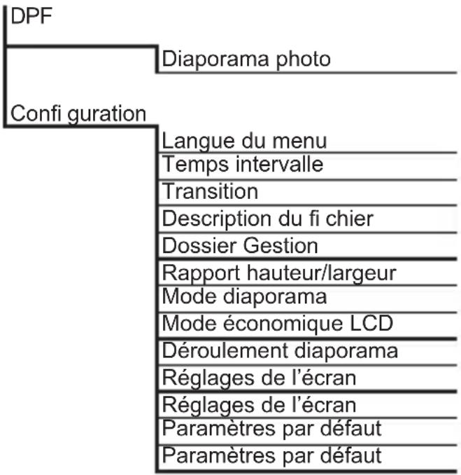 HAMA New Basic 00095214 - Structure du menu du DPF (cadre photo numérique) - 1
