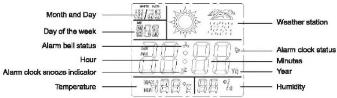Month and Day Day of the week Alarm bell status Hour Alarm clock snooze indicator Temperature Weather station Alarm clock status Minutes Year Humidity