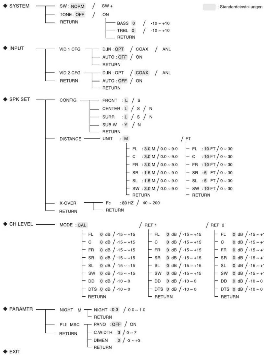 SHERWOOD RD5405 - ■Systemeinstellungen Ablaufdiagramm - 1