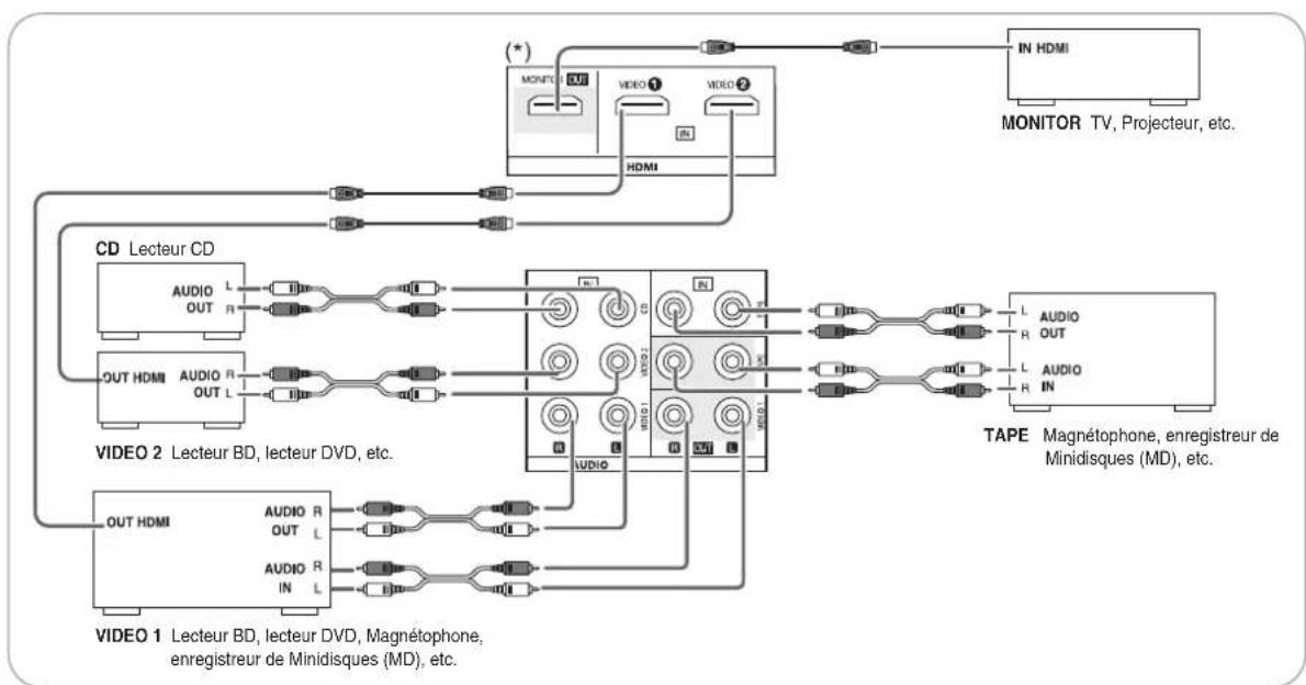 SHERWOOD RD5405 - CONNEXION DE COMPOSANTS AUDIO/VIDEO - 1