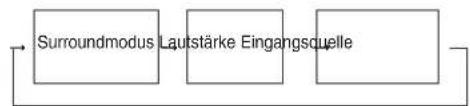 SHERWOOD RD5405 - Anzeige des Betriebsstatus - 2