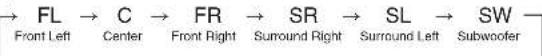 SHERWOOD RD5405 - Adjusting each channel level with test tone - 2