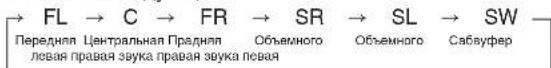 SHERWOOD RD5405 - Настройка уровня громкости каждого канала при помощи проверочного сигнала - 2