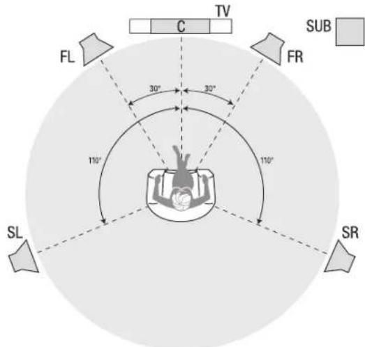 SHERWOOD R507 - Emplacement des enceintes - 1
