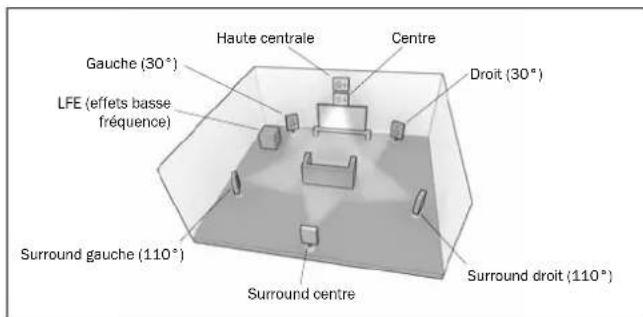CAMBRIDGE AZUR 651R - Re-mappage d'une enceinte DTS-HD - 7