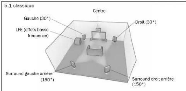 CAMBRIDGE AZUR 651R - Re-mappage d'une enceinte DTS-HD - 8