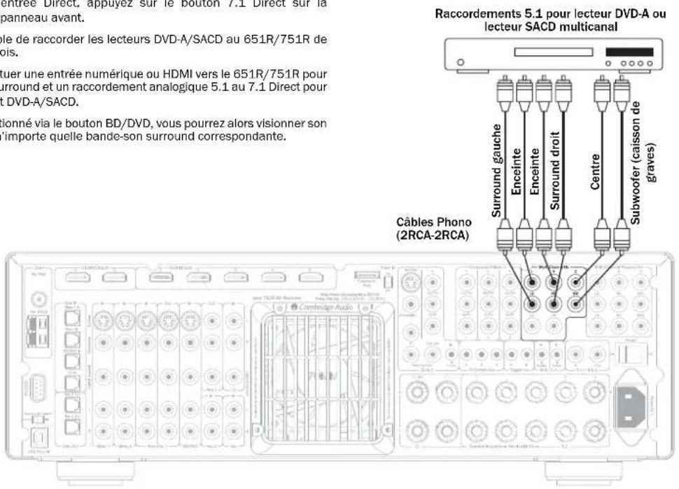 CAMBRIDGE AZUR 651R - Entrée 5.1/7.1 Direct - 1