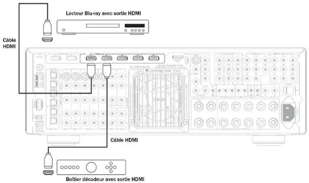 CAMBRIDGE AZUR 651R - Raccordements d'entrée HDMI - 1
