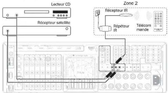 CAMBRIDGE AZUR 651R - Utilisation de la zone 2 avec les sorties surround arrière (SAG/SAD) intégrées - 5