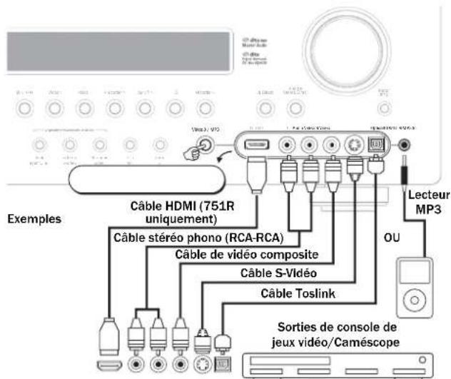 CAMBRIDGE AZUR 651R - Raccordements d'entrée sur le panneau avant - 1