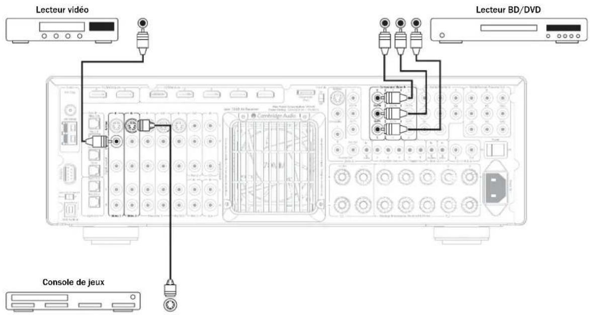 CAMBRIDGE AZUR 651R - Raccordements d'entrée vidéo analogique - 1