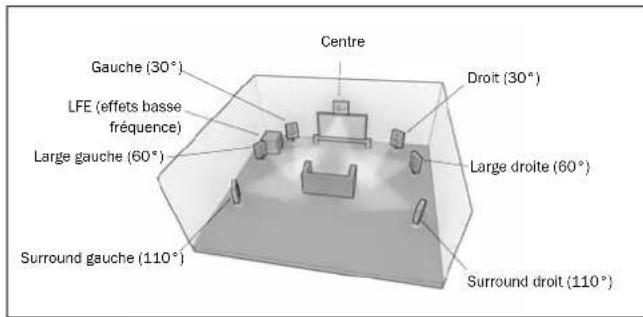 CAMBRIDGE AZUR 651R - Re-mappage d'une enceinte DTS-HD - 6