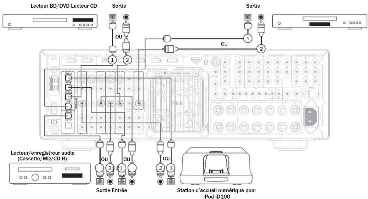 CAMBRIDGE AZUR 651R - Raccordements audio numériques - 1