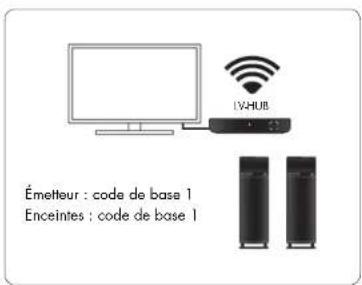 AUDIO PRO Living LVHub - UTILISATION SIMULTANÉE DE PLUSIEURS ÉMETTEURS ET ENCEINTES AVEC LE CODE DE BASE 1, 2 OR 3 - 1