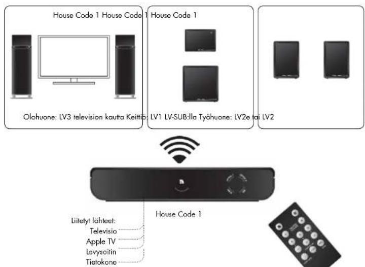 AUDIO PRO Living LVHub - LV-HUB:IN LIITTÄMINEN MUIHIN ÄÄNILÄHTEISIIN - 2